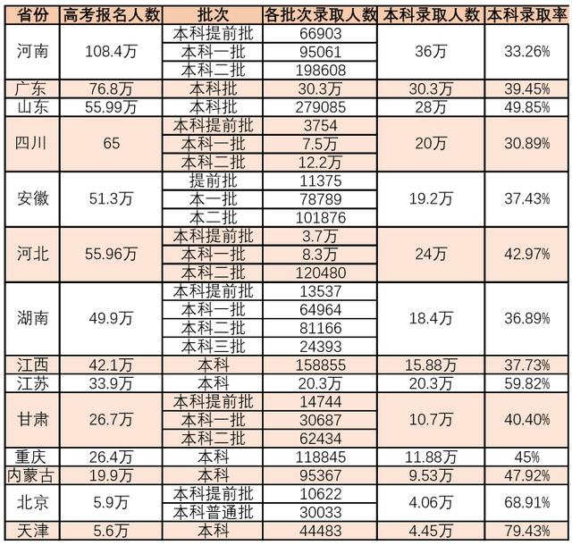 2019全國高考錄取情況如何？看看這份高考數(shù)據(jù)吧(圖1)