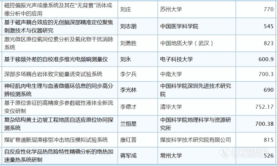 总投资58亿2019年重大科研仪器研制项目名单公布