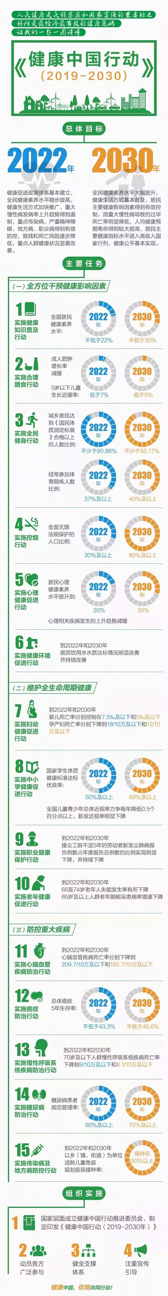 重磅我国出台健康中国行动20192030年这些指标你达到了吗