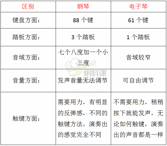 它们的排列都是一样的,但是电子琴的音域比钢琴窄,两者的发声原理也不