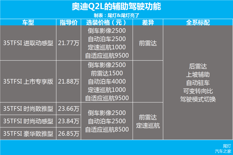 818网上车展亮相解析导购奥迪q2l