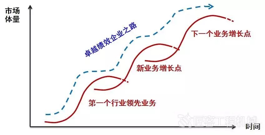 【专栏】\t从反熵增战略反思工程机械企业的转型之路