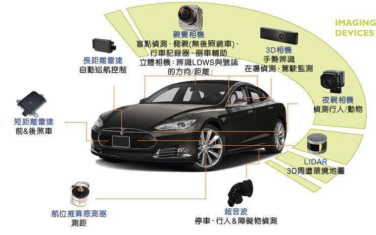 【行业分析】一文看尽汽车传感器产业,汽车的"五官"长这样!