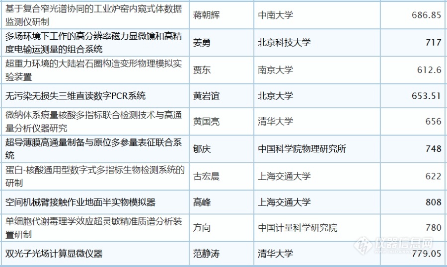 总投资58亿2019年重大科研仪器研制项目名单公布