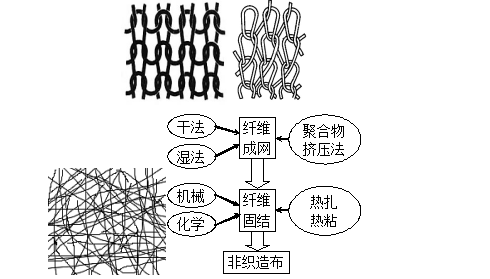 新手必备|织物的分类及基本结构