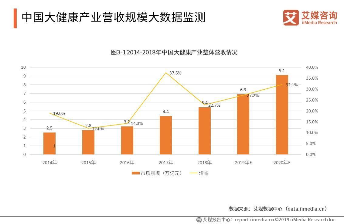 2019中国大健康产业发展现状负面舆情及趋势分析