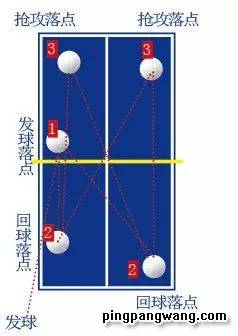 6種乒乓球技戰術套路讓你贏球有底氣