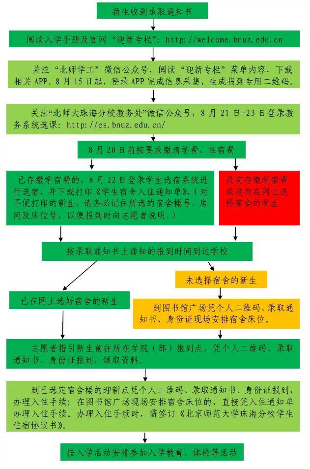 特别提示(一)未提前在网上选宿的新生到校后,需先到图书馆广场由学生