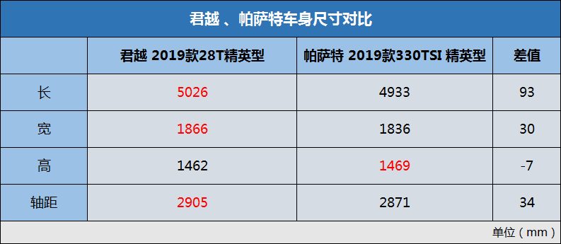 指导价2298万全新君越登场你还考虑低功帕萨特