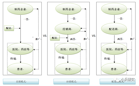 医药企业销售模式的ipo审核要点分析