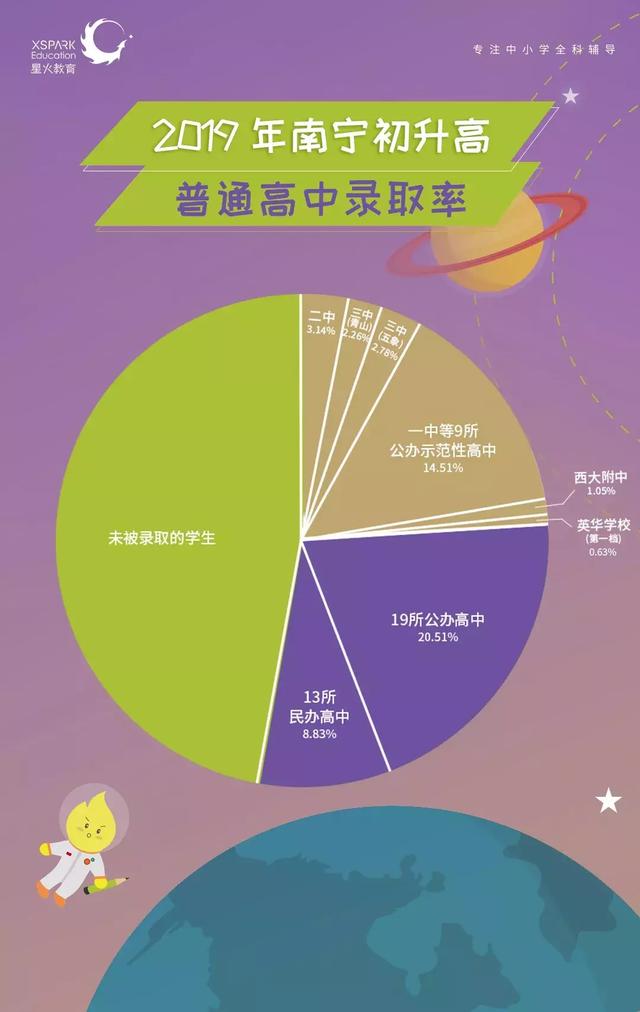 2019廣西高考錄取率怎么樣?網(wǎng)傳南寧考高中比考大學(xué)還難(圖3) 2019廣西高考錄取率怎么樣?網(wǎng)傳南寧考高中比考大學(xué)還難(圖3)