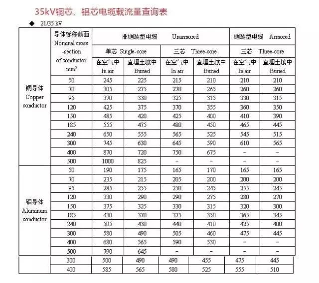 線纜百科電線電纜載流量的計算附載流量計算表大全