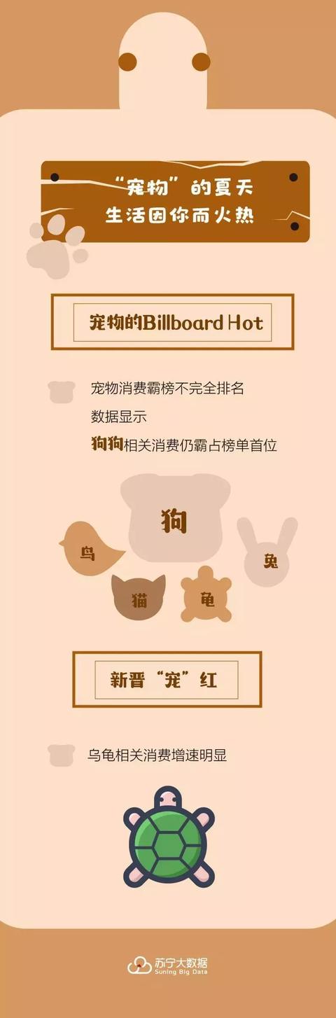 独家苏宁大数据宠物消费增长276成全平台最快增长品类