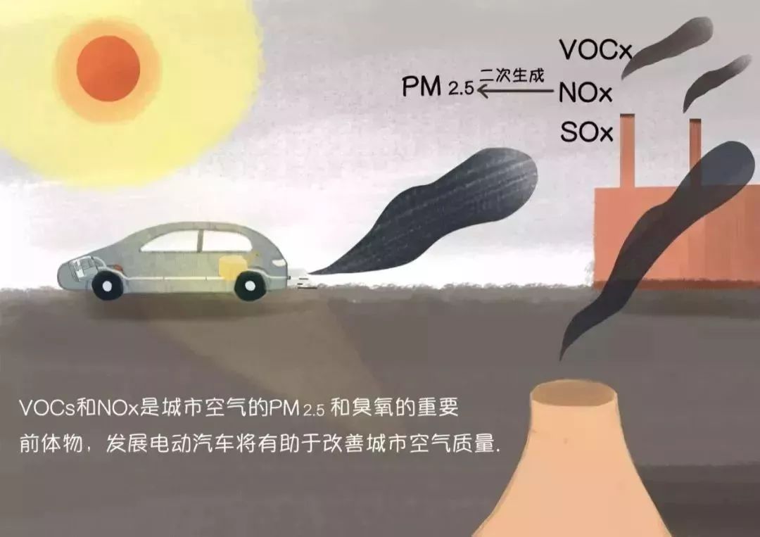 電動汽車可顯著削減vocs和nox排放,電動汽車的一次pm2.