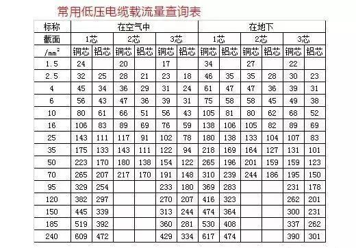 線纜百科電線電纜載流量的計算附載流量計算表大全