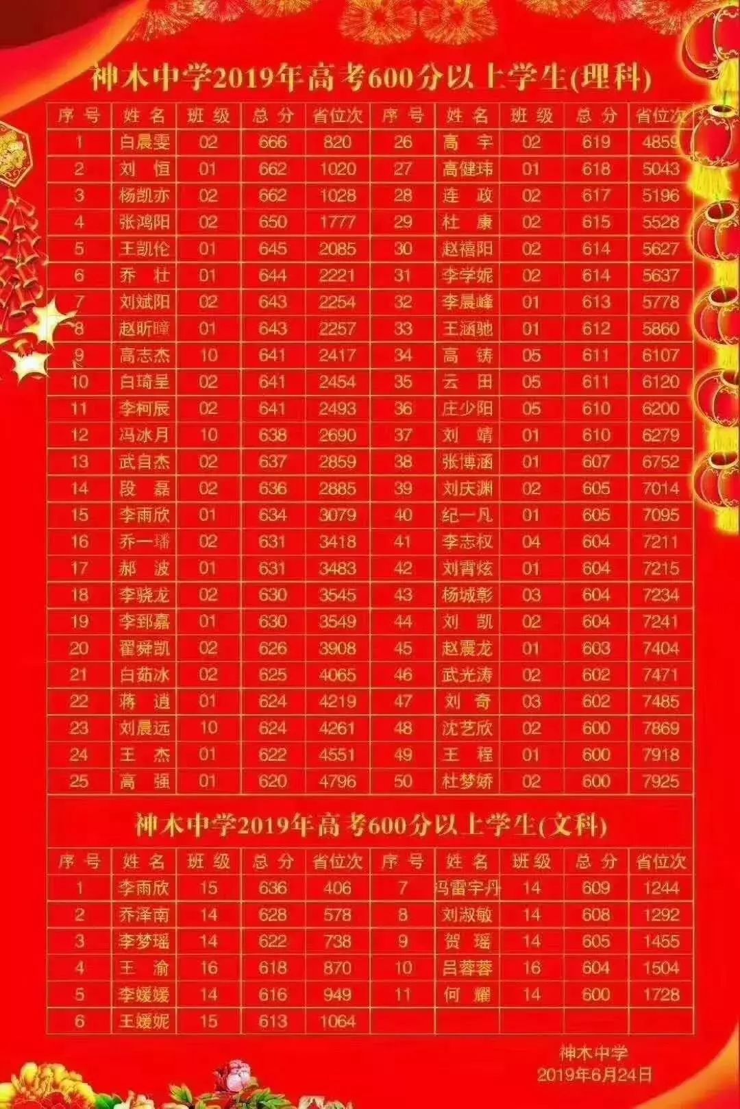 榆林各学校中考录取分数和高考成绩对比看哪所学校更好