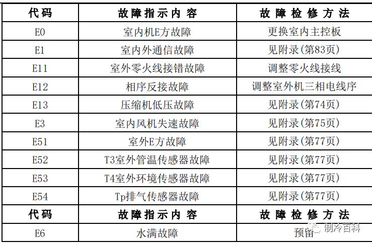 美的空调故障图标图片