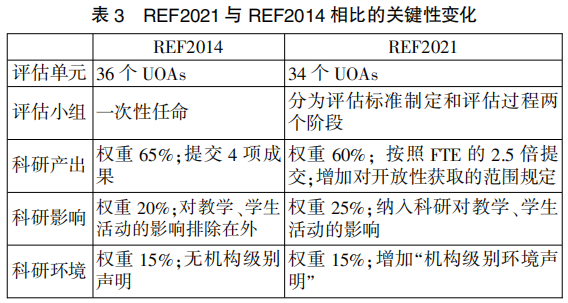 胡科陈武元段世飞英国高校科研评估改革的新动向基于科