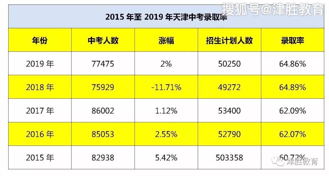 天津中考錄取率近65