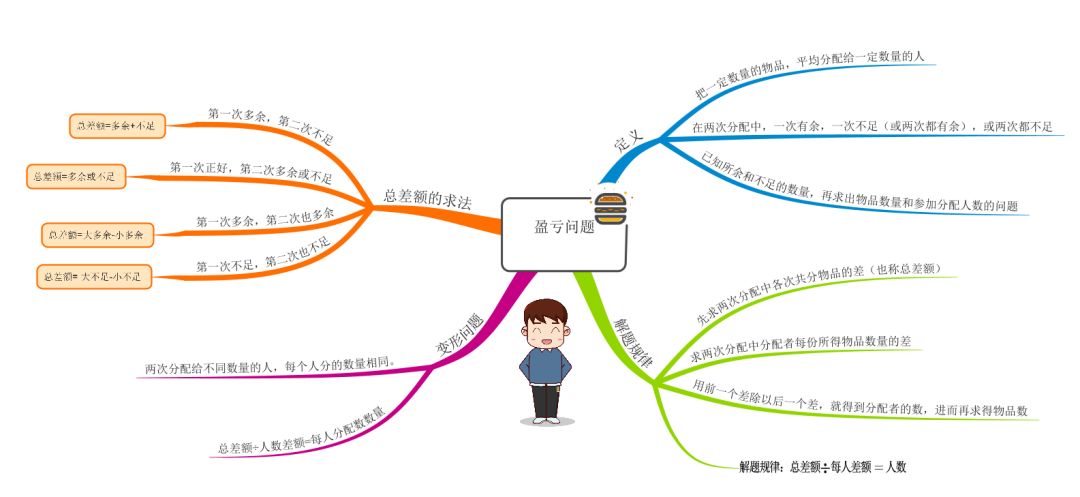 盈亏问题十字图图片