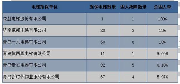 上半年青島困人故障率高的電梯有這20家!有你熟悉的嗎