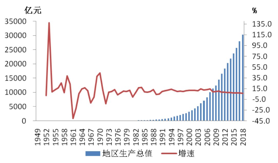 3万亿!新中国70年北京经济大跨越发展