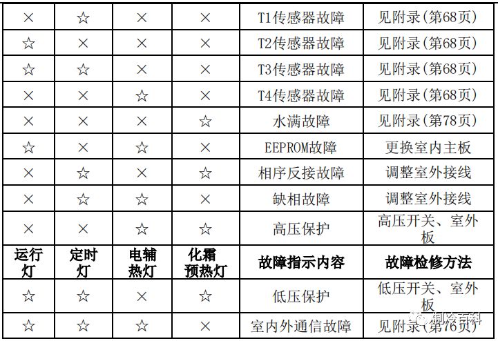 最新美的空调故障代码手册大全收藏