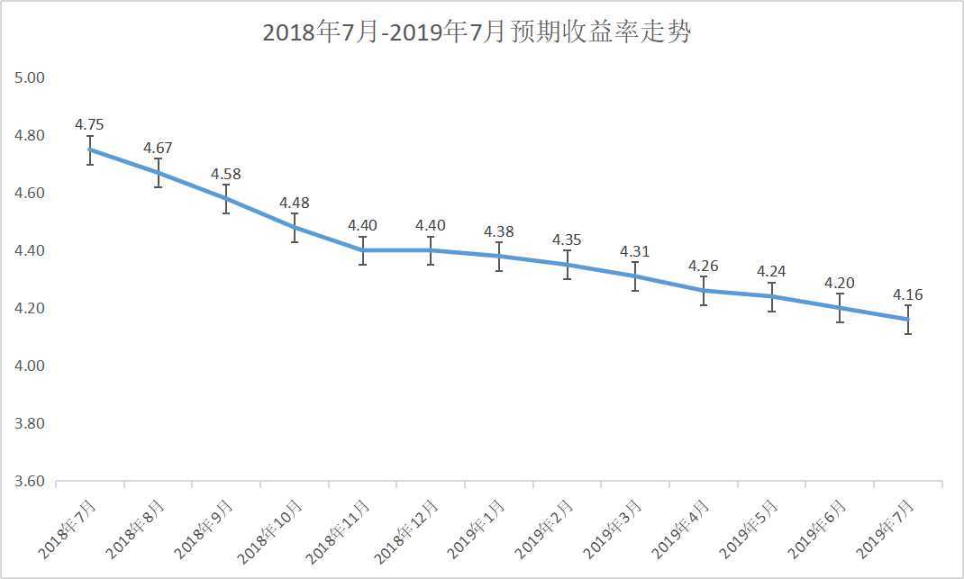 银行理财平均预期收益率连续17个月下降多元化资产配置为上策