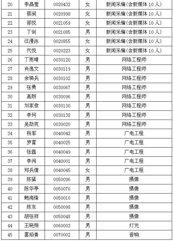 安徽广播电视台2019年度面向社会公开招聘考试拟录用人员公示