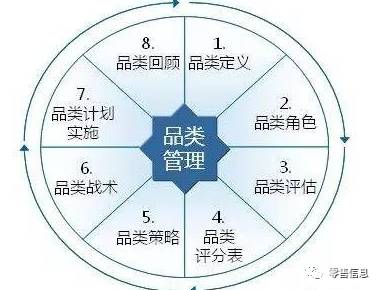 导语品类管理,让商品结构合理,找出核心品种,进行重点陈列,这是基本