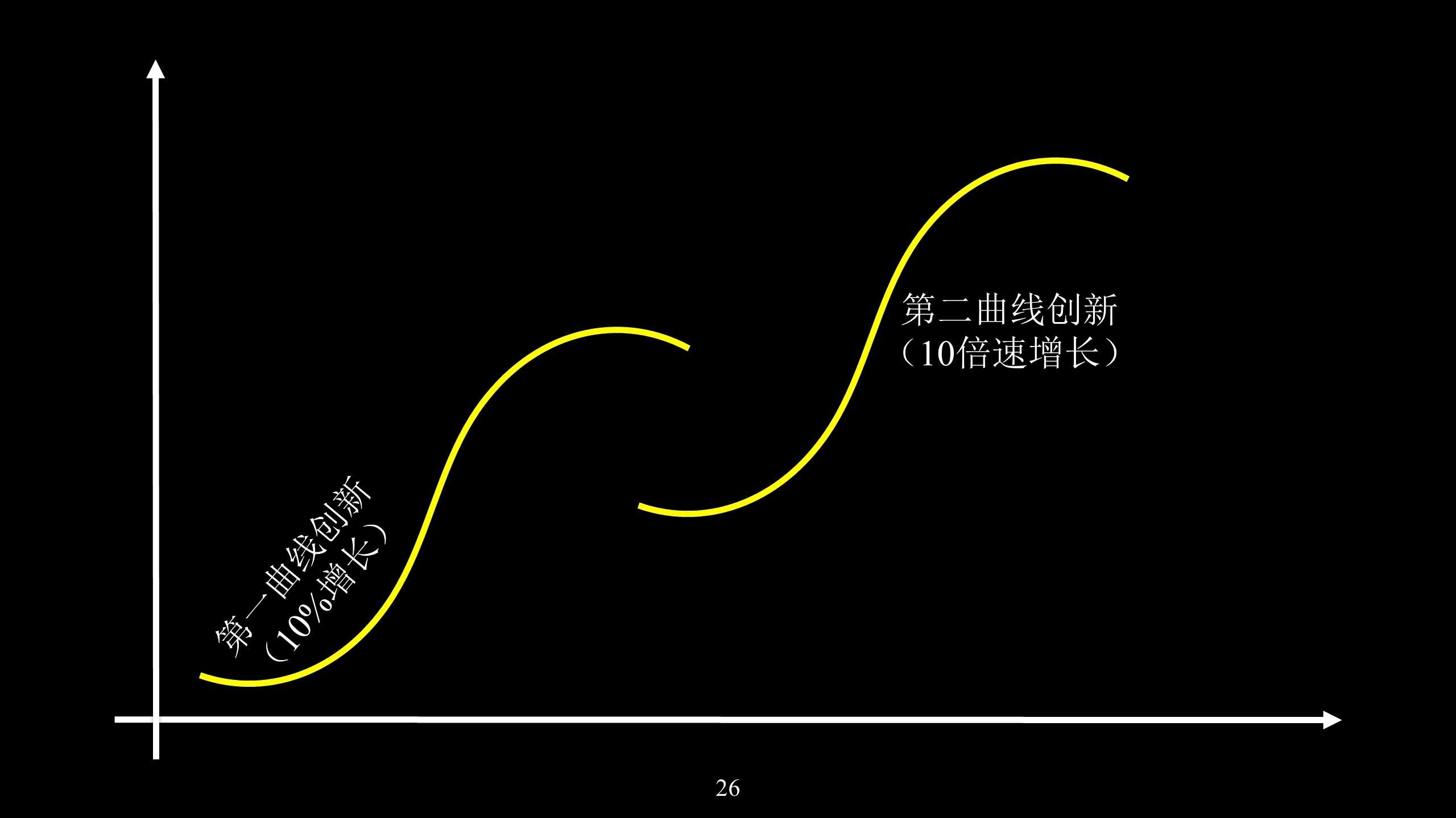 什么是第二曲线创新?市场的破坏性创新,对于企业的增长有什么启示呢?