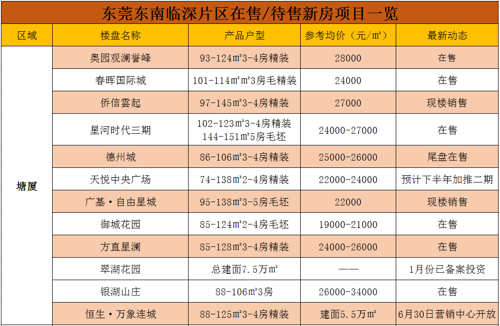 松山湖片区滨海湾片区东部产业园片区小伙伴们快查下银行卡看看你能买