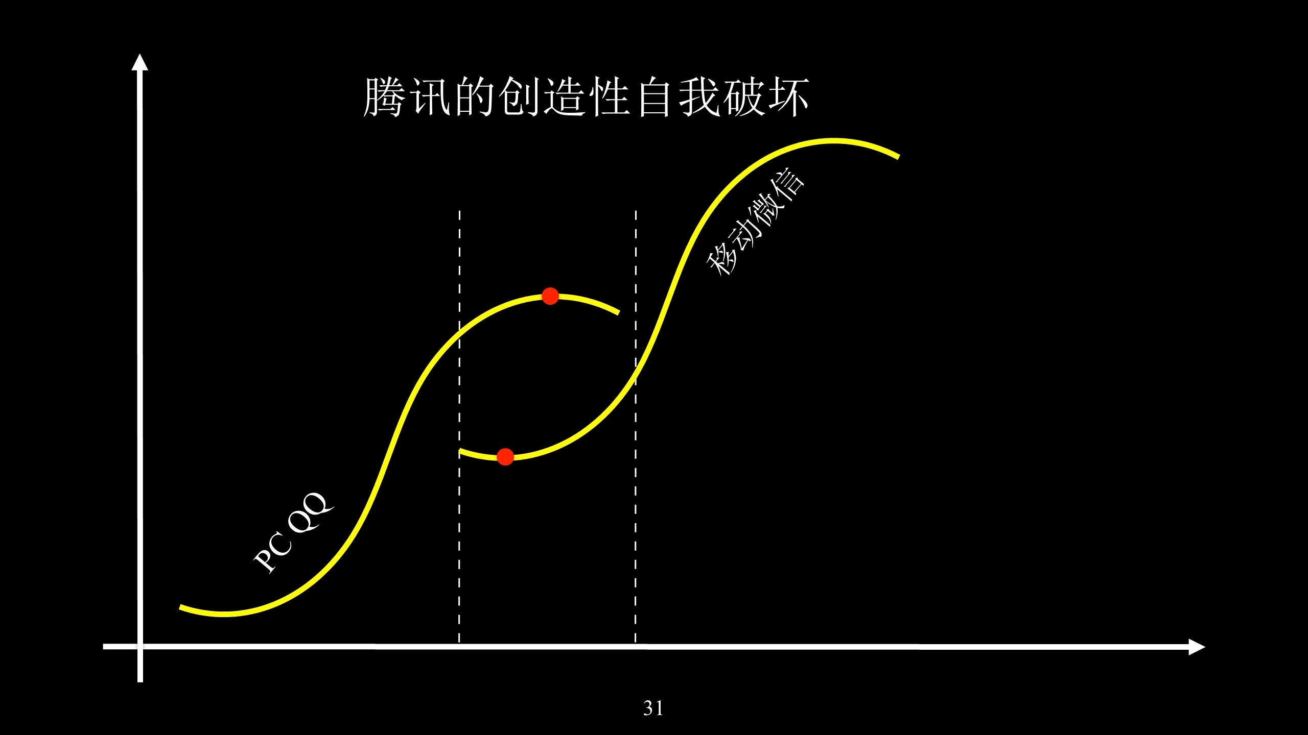 周公子创新课(4),第二曲线创造性破坏造就企业不死鸟的真相