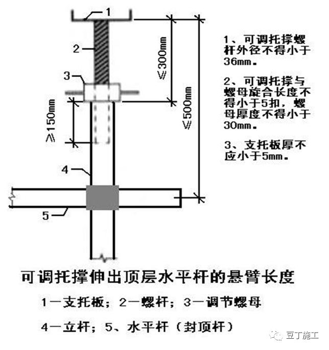 (三)封顶杆:钢管立柱顶部应设可调支托,u 型支托与楞梁两侧间如有间隙