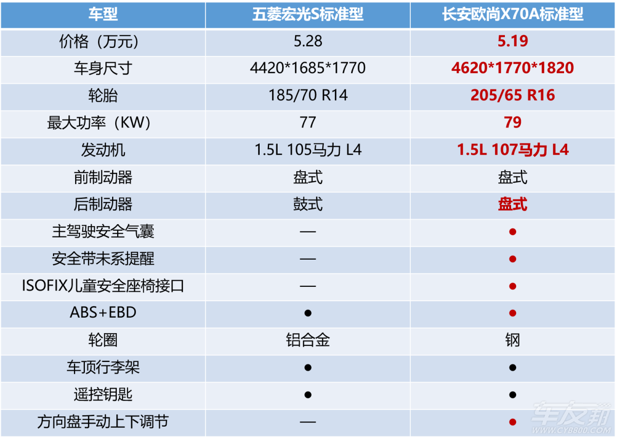 长安欧尚x70a和五菱宏光s到底怎么选?