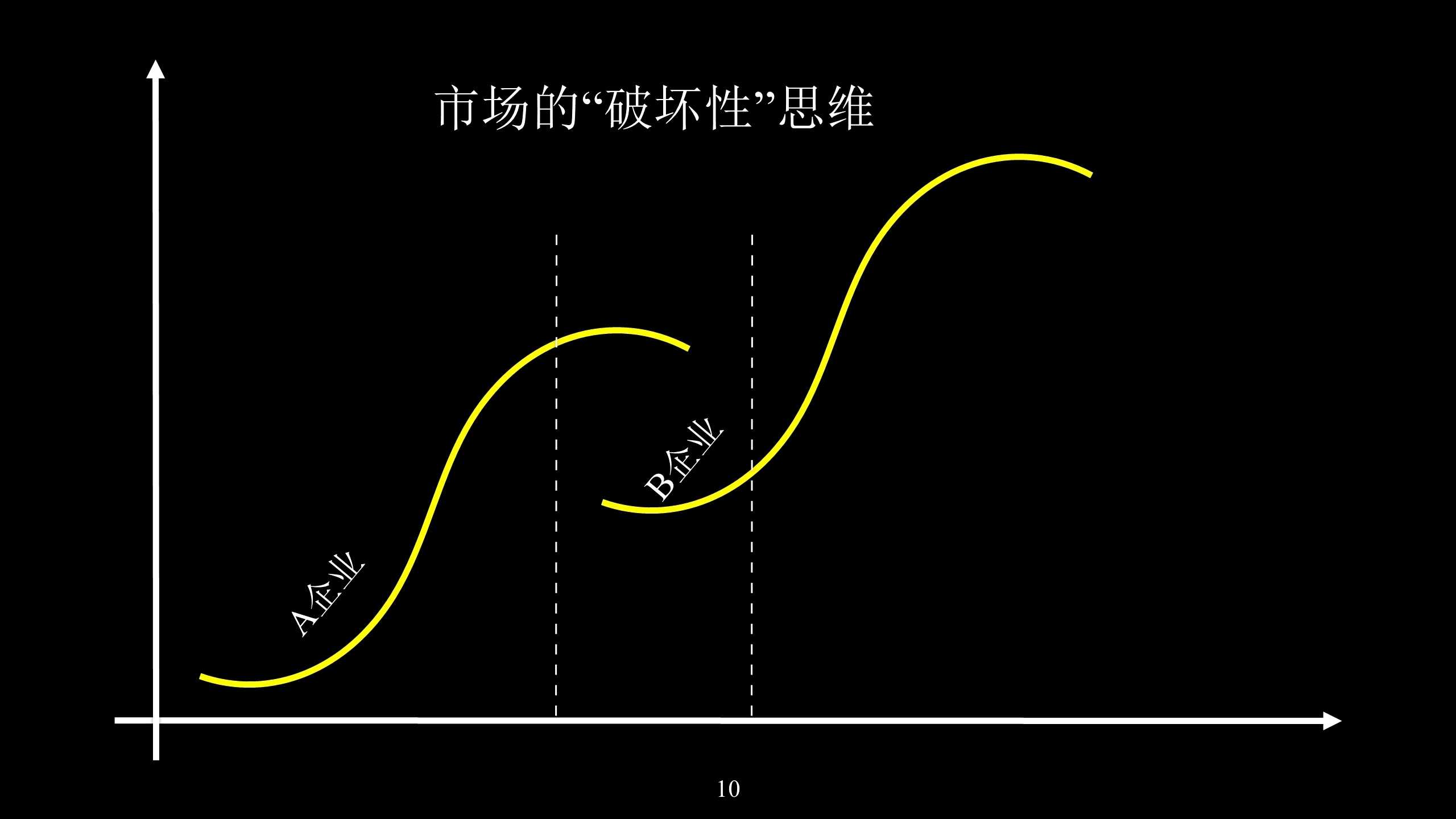 周公子创新课(4),第二曲线创造性破坏造就企业不死鸟的真相