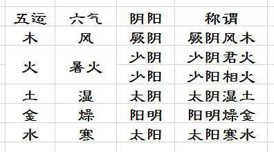 终期之日,周而复始,余已知之矣,愿闻其与三阴三阳之候,奈何合之?