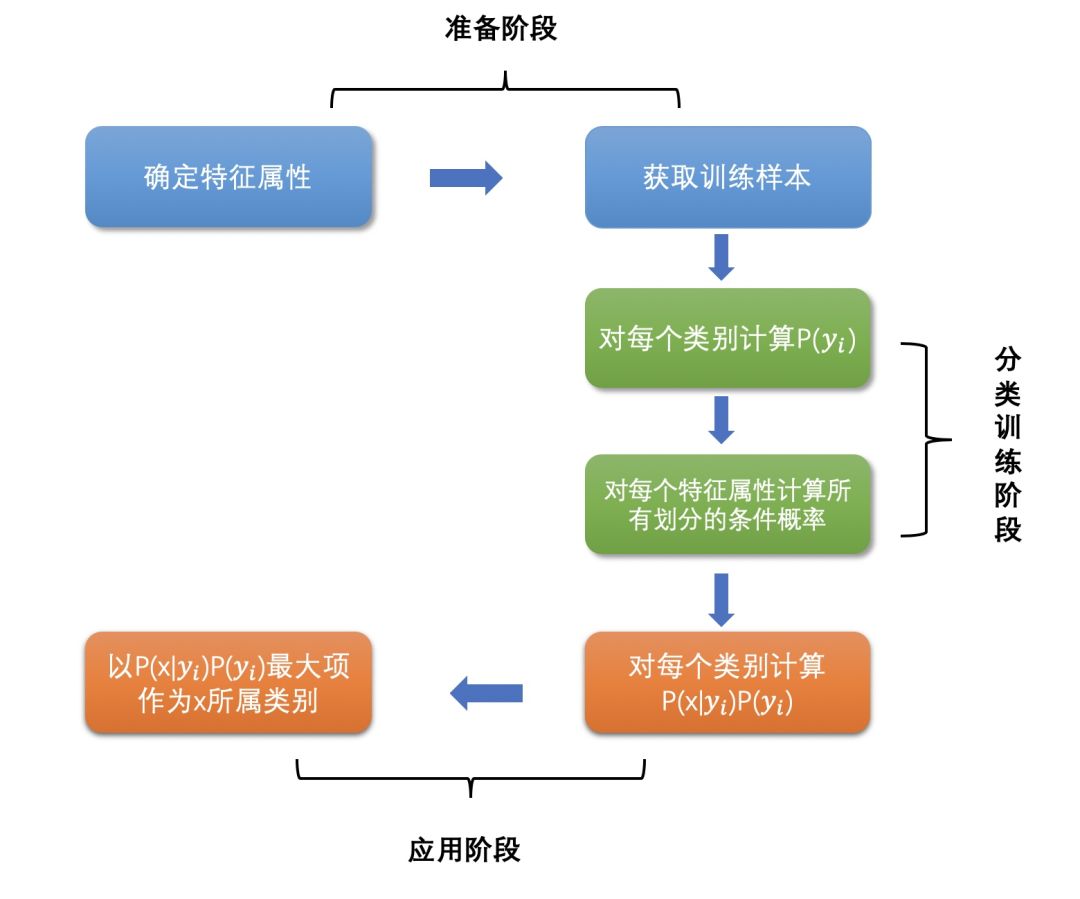 数据挖掘面试题之:朴素贝叶斯