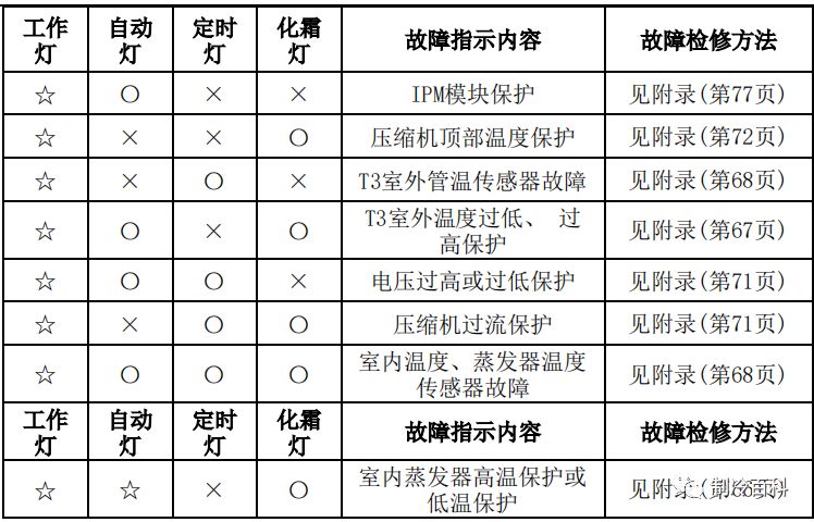 美的空调故障图标大全图片