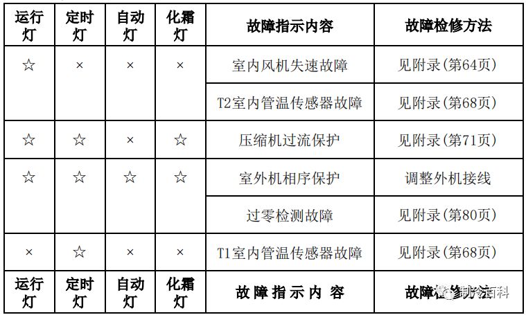 美的空调故障标志图解图片