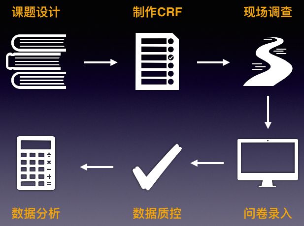 如何使用edc系统开展流行病学现场调查