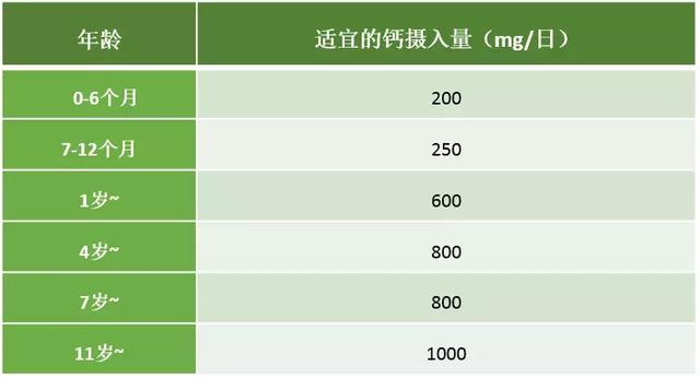 适合不同年龄段儿童的钙摄入量