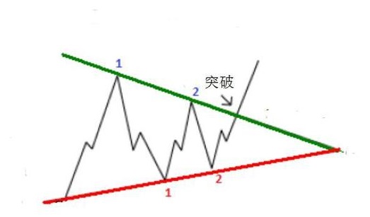 外汇技术