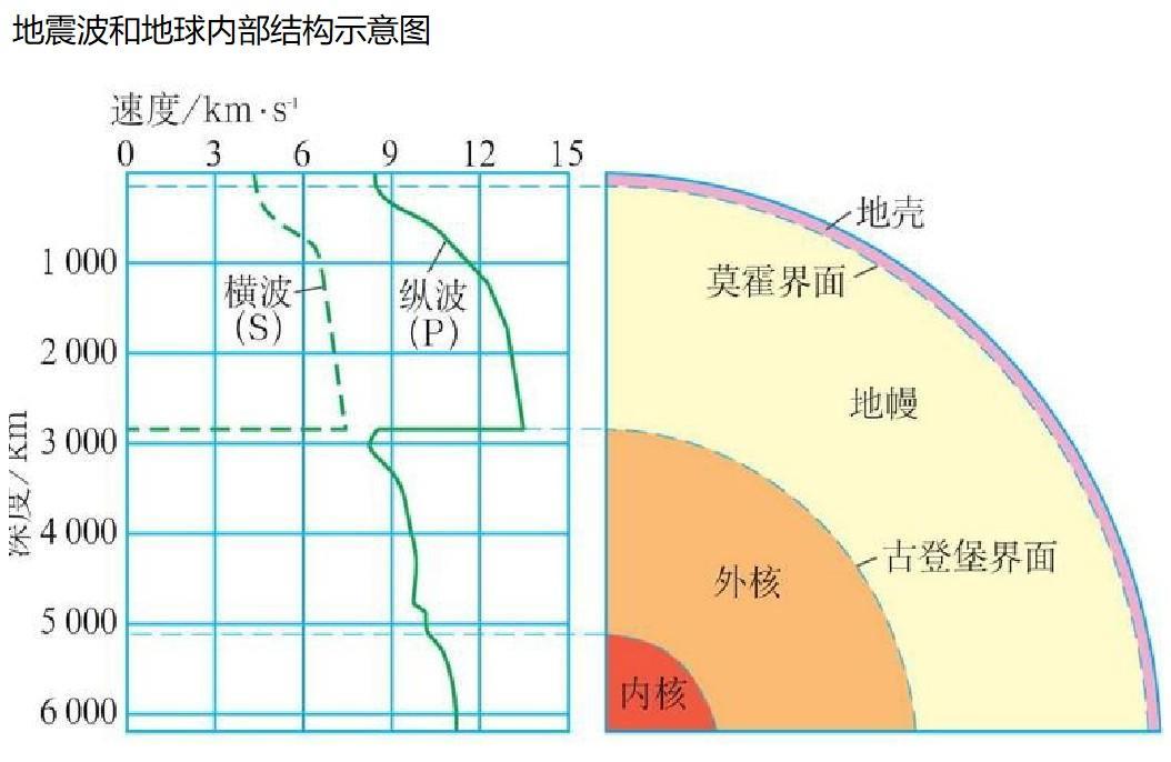 人類怎麼知道地球內部分地殼地幔和地核的