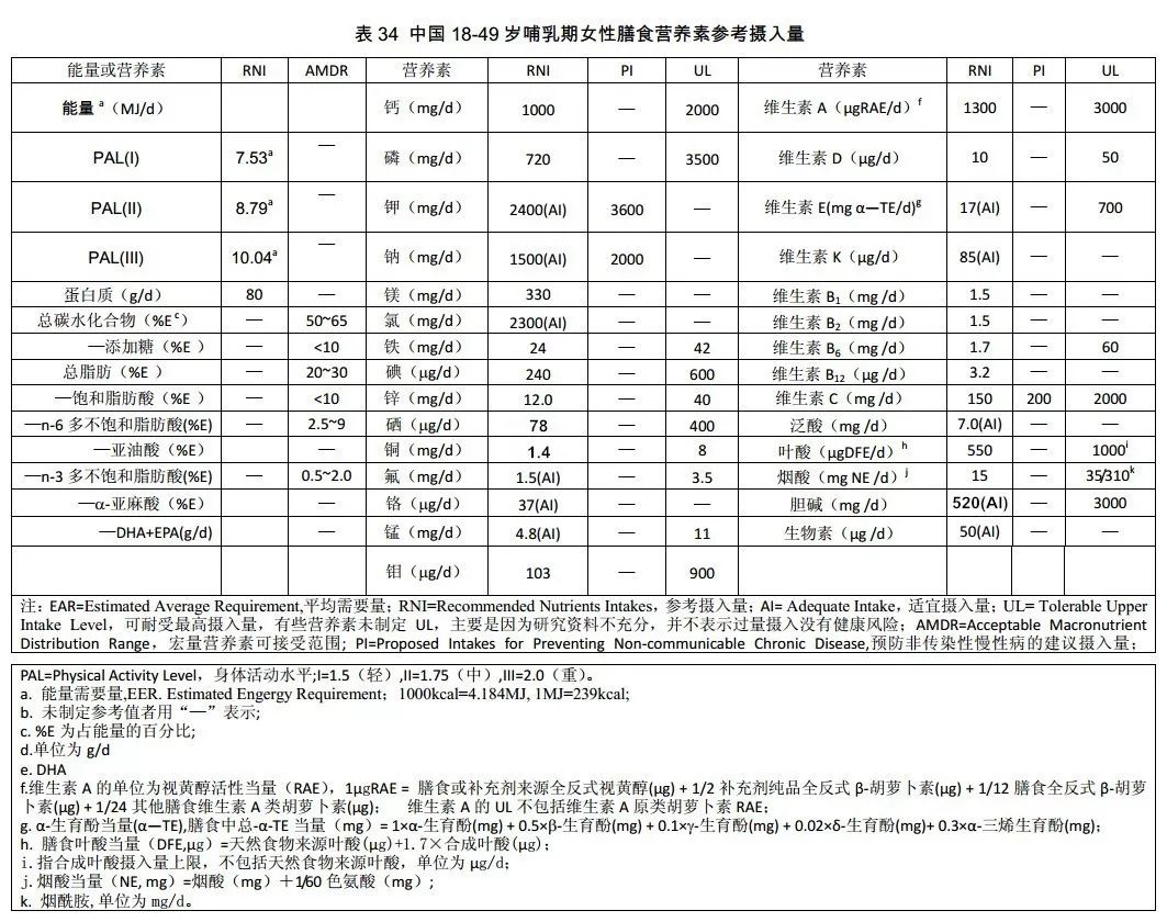 【收藏】中国居民膳食营养素参考摄入量