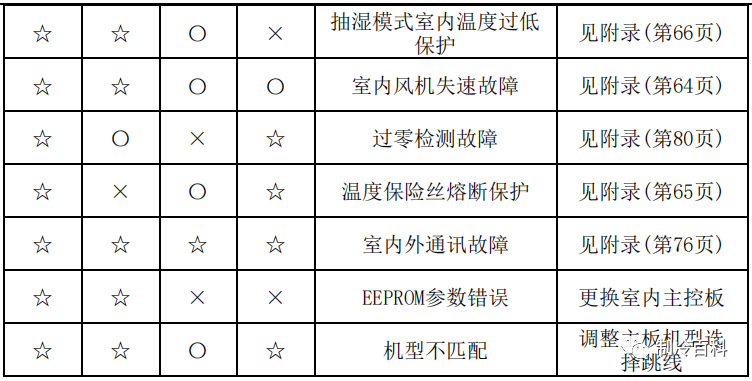 最新!美的空調故障代碼手冊大全(收藏)