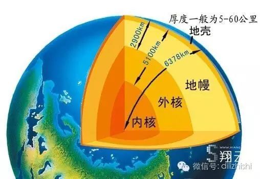 一般将地球内部分为三个同心球层:地核,地幔和地壳