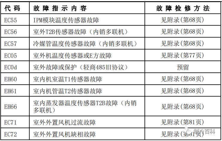 最新!美的空調故障代碼手冊大全(收藏)