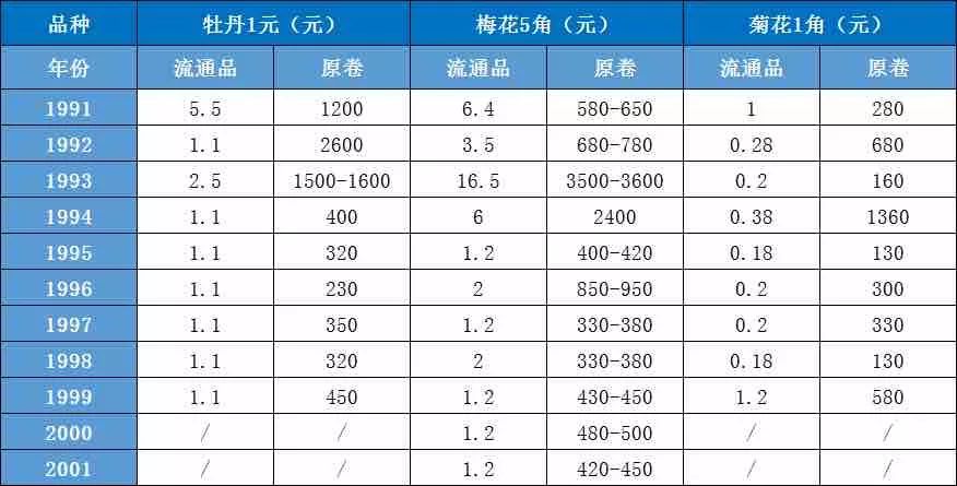 注:价格仅供参考老三花中菊花1角已经退市,梅花5角和牡丹1元离退市也