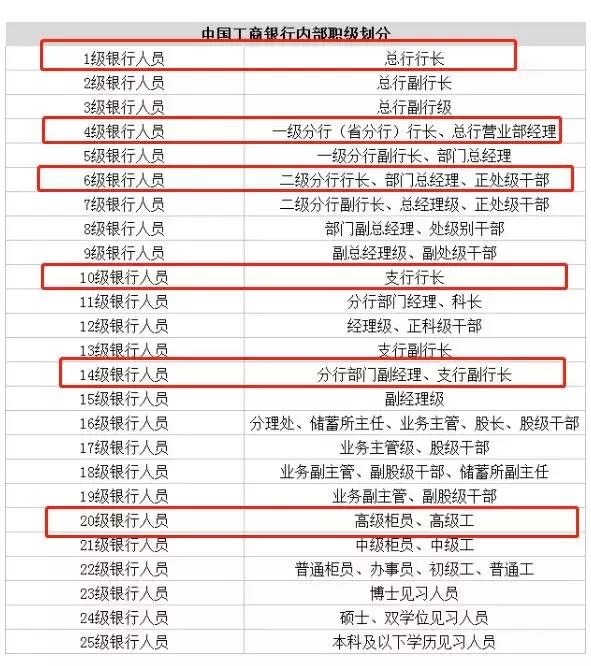 中国工商银行正式行员(编制内),一共划分为25个级别,具体看下面:1